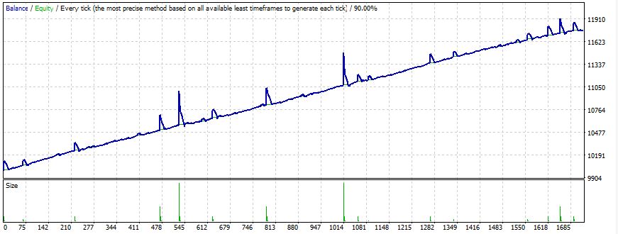 Multi Grid EA EURUSD H1 backtest 2023 Graph
